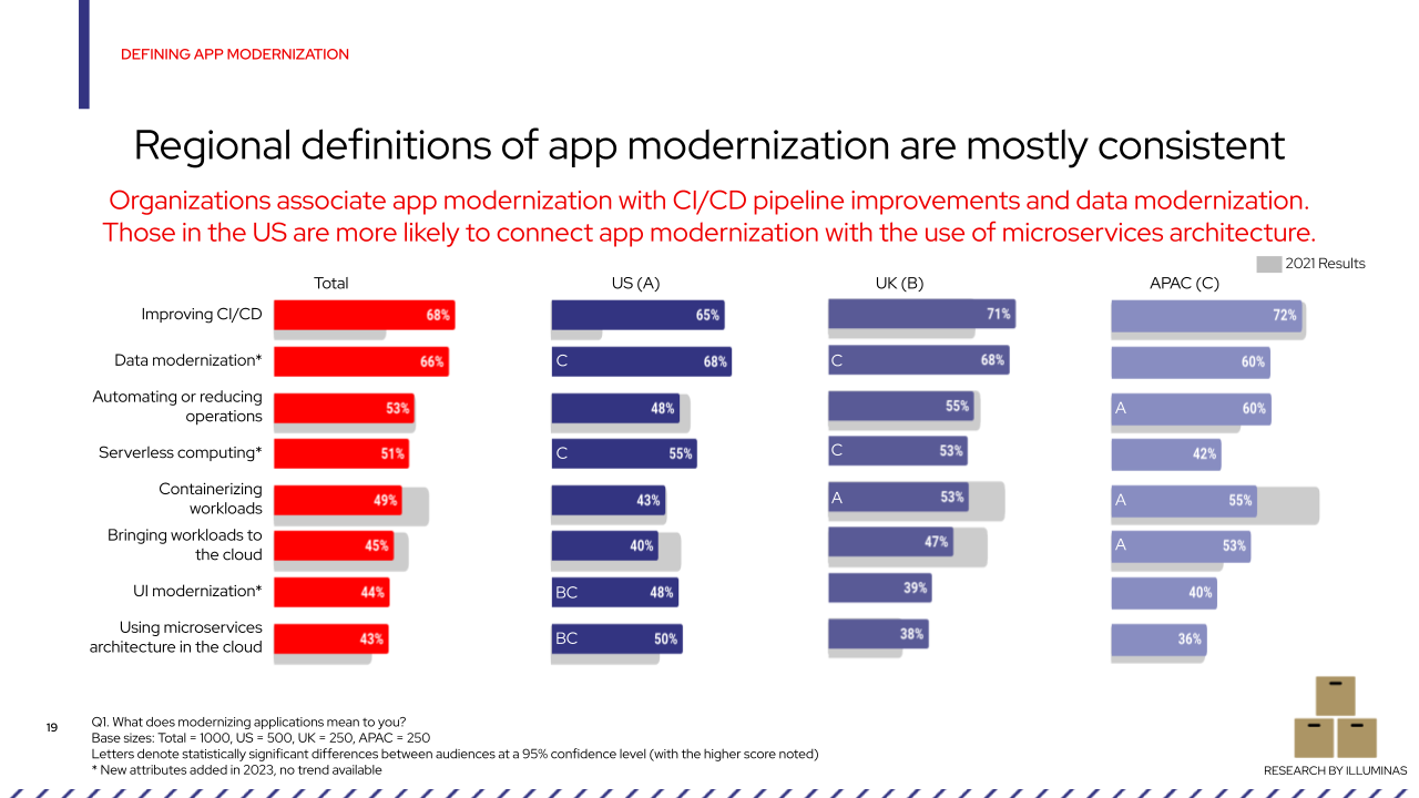 Image 3 - Regional definitions of app modernization are mostly consistent.png