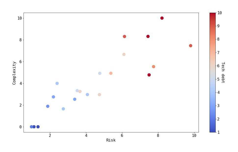 Graph show Complexity vs. Risk