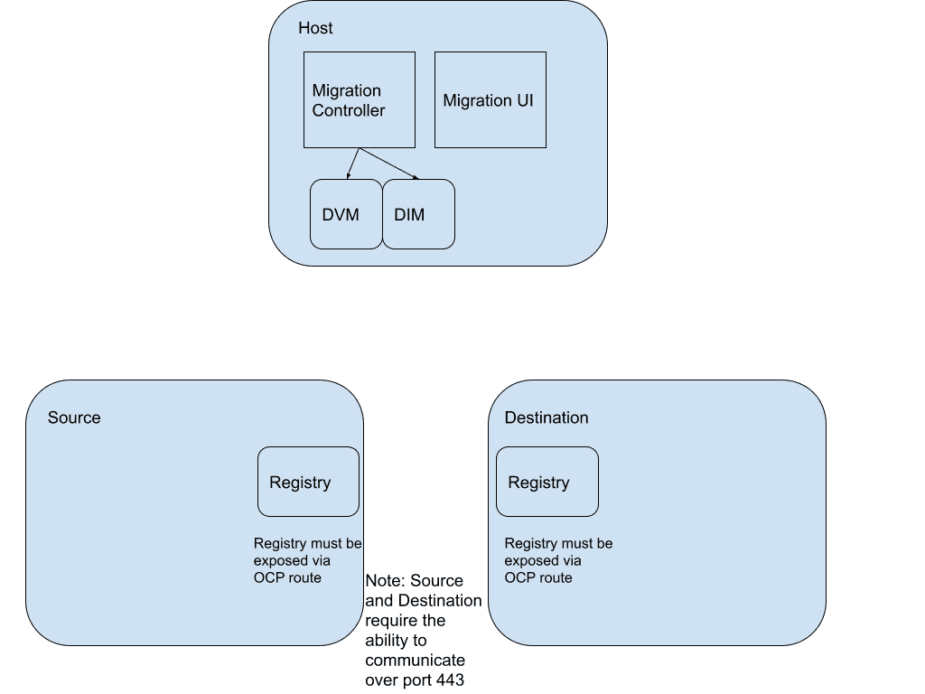 Configuration of 3 clusters running MTC